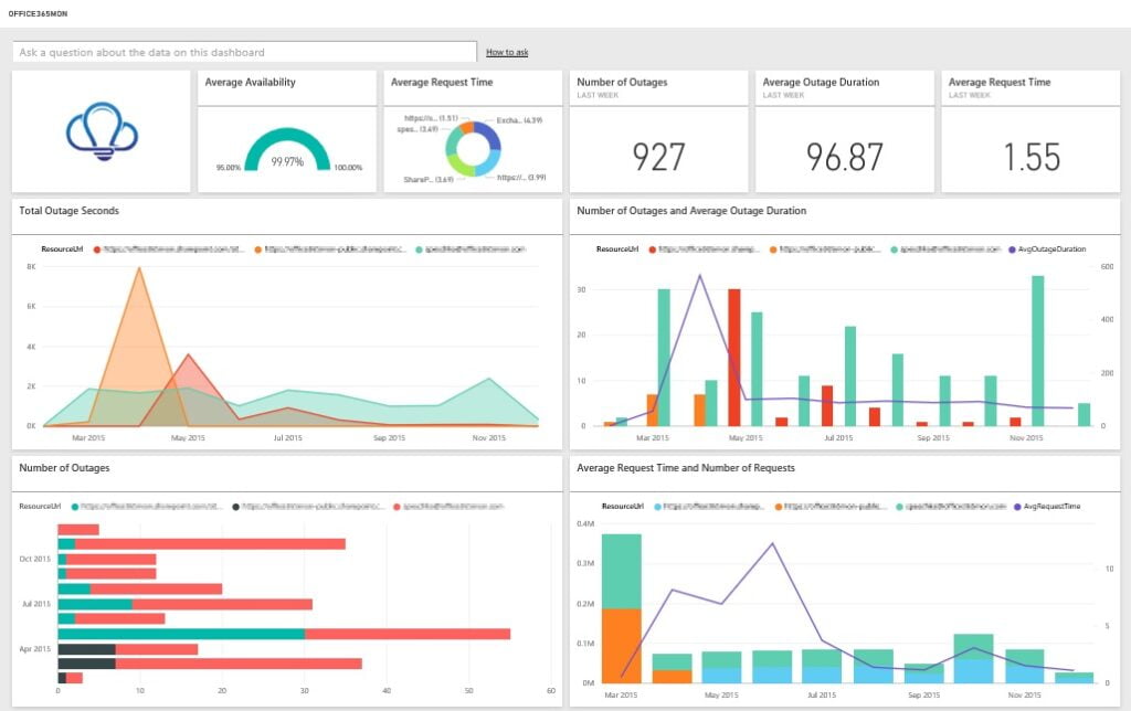 Dashboard para analisis de KPI. El Analisis de datos o Data analytics es lo que usted necesita para un correcto bussines inteligence
