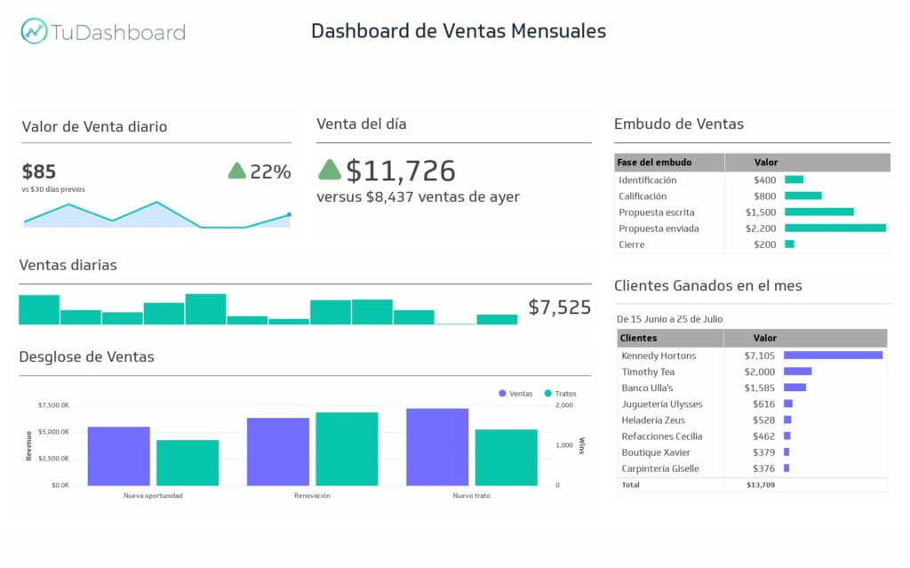 Dashboard para analisis de KPI. El Analisis de datos o Data analytics es lo que usted necesita para un correcto bussines inteligence