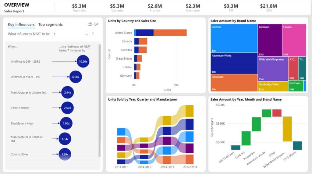 Dashboard para analisis de KPI. El Analisis de datos o Data analytics es lo que usted necesita para un correcto bussines inteligence